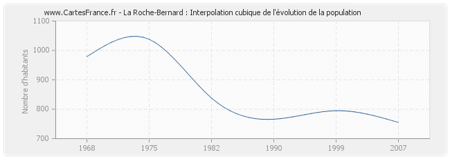 La Roche-Bernard : Interpolation cubique de l'évolution de la population
